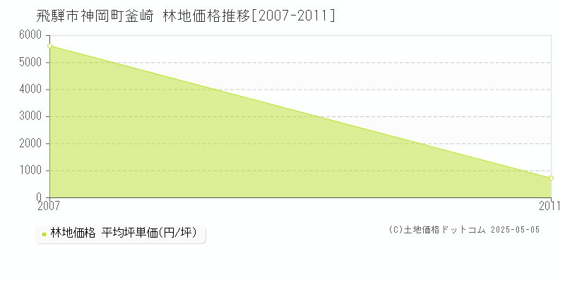 飛騨市神岡町釜崎の林地価格推移グラフ 