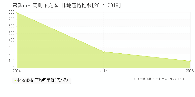 神岡町下之本(飛騨市)の林地価格推移グラフ(坪単価)[2014-2018年]