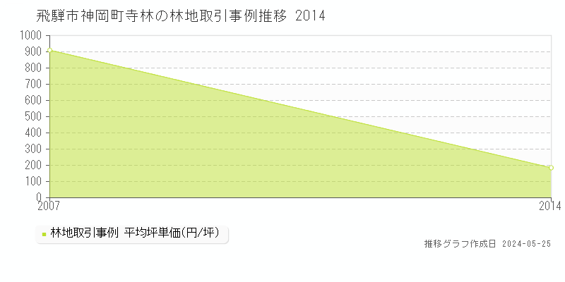 飛騨市神岡町寺林の林地価格推移グラフ 
