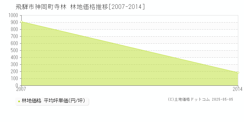 神岡町寺林(飛騨市)の林地価格推移グラフ(坪単価)[2007-2014年]