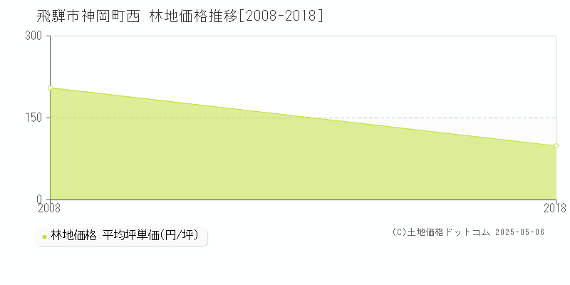 神岡町西(飛騨市)の林地価格推移グラフ(坪単価)[2008-2018年]