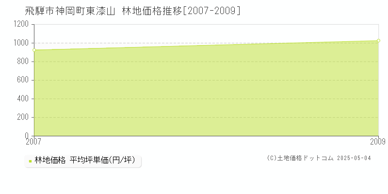 神岡町東漆山(飛騨市)の林地価格推移グラフ(坪単価)[2007-2009年]