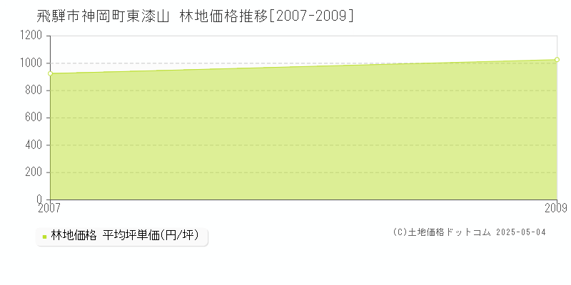 飛騨市神岡町東漆山の林地価格推移グラフ 