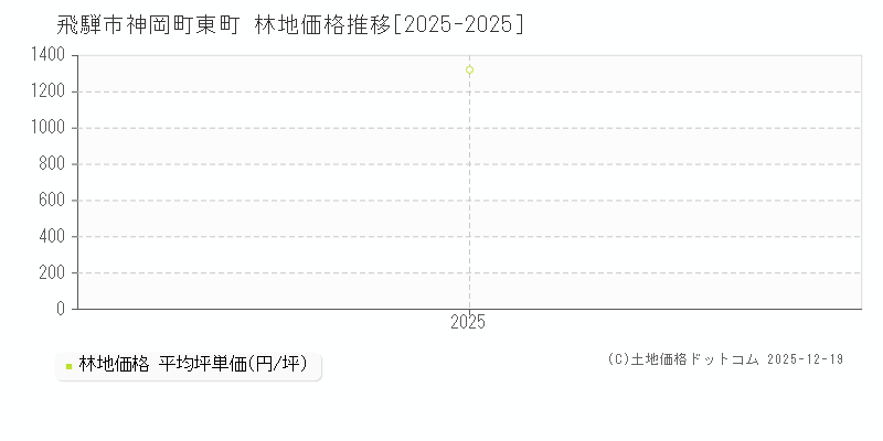 神岡町東町(飛騨市)の林地価格推移グラフ(坪単価)[2025-2025年]