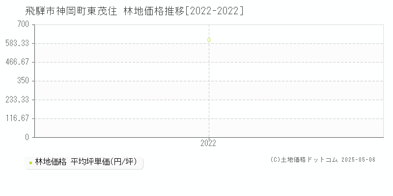 神岡町東茂住(飛騨市)の林地価格推移グラフ(坪単価)[2022-2022年]