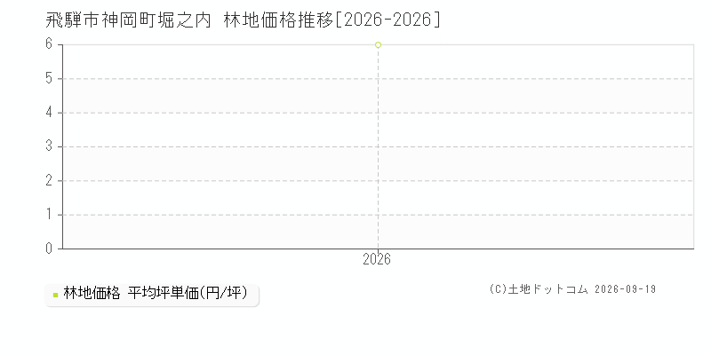 飛騨市神岡町堀之内の林地価格推移グラフ(坪単価)[2026-2026年]