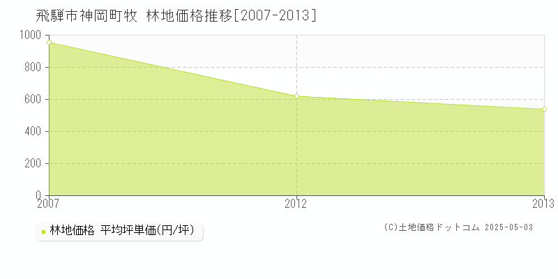 神岡町牧(飛騨市)の林地価格推移グラフ(坪単価)[2007-2013年]