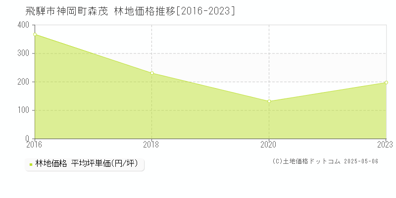 神岡町森茂(飛騨市)の林地価格推移グラフ(坪単価)[2016-2023年]
