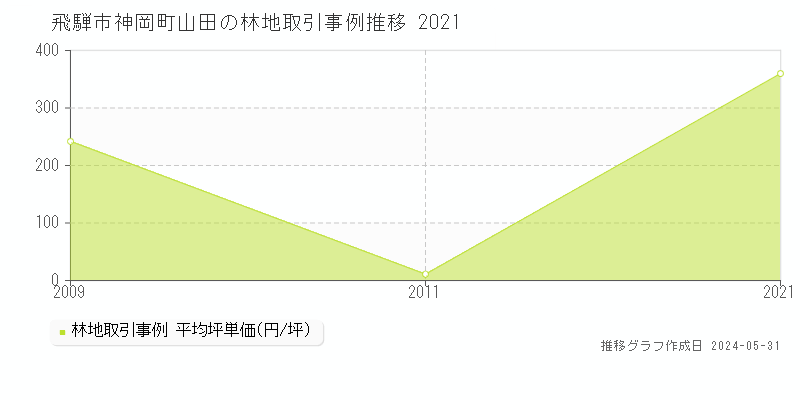 飛騨市神岡町山田の林地価格推移グラフ 