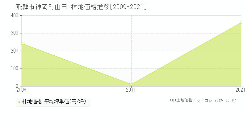 神岡町山田(飛騨市)の林地価格推移グラフ(坪単価)[2009-2021年]