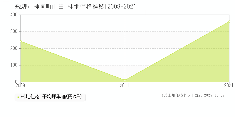 飛騨市神岡町山田の林地価格推移グラフ 