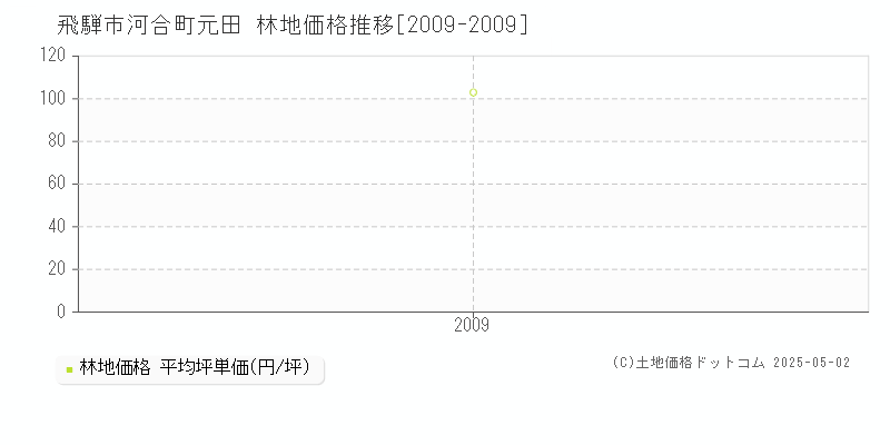 河合町元田(飛騨市)の林地価格推移グラフ(坪単価)[2009-2009年]