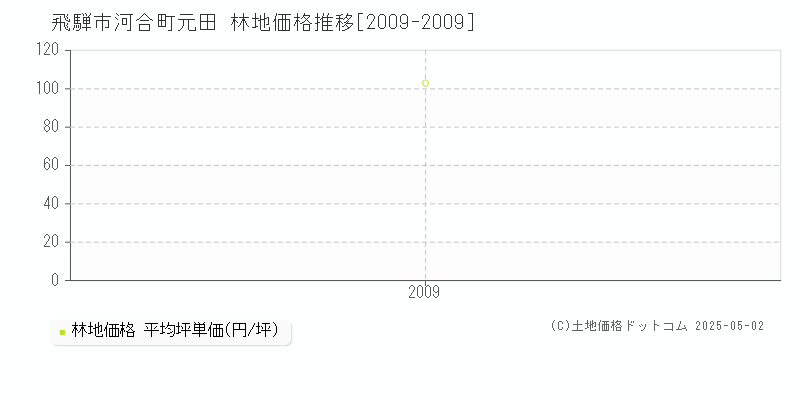 飛騨市河合町元田の林地価格推移グラフ 