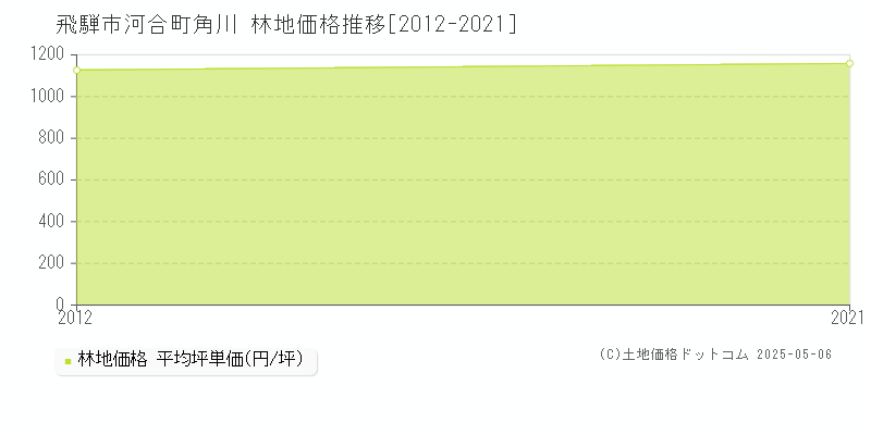 河合町角川(飛騨市)の林地価格推移グラフ(坪単価)[2012-2021年]