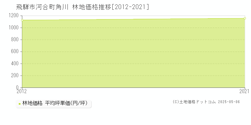 飛騨市河合町角川の林地価格推移グラフ 