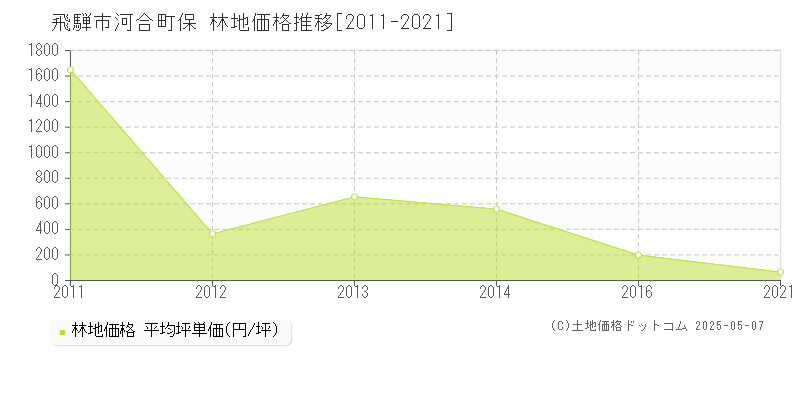 河合町保(飛騨市)の林地価格推移グラフ(坪単価)[2011-2021年]