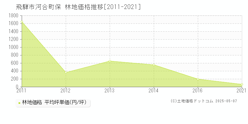 飛騨市河合町保の林地価格推移グラフ 