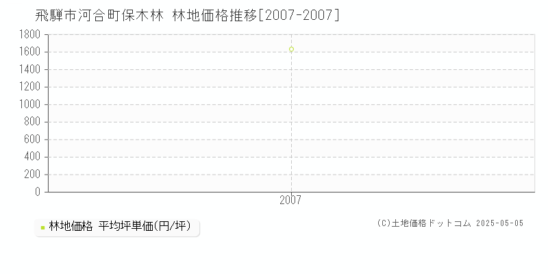 河合町保木林(飛騨市)の林地価格推移グラフ(坪単価)[2007-2007年]
