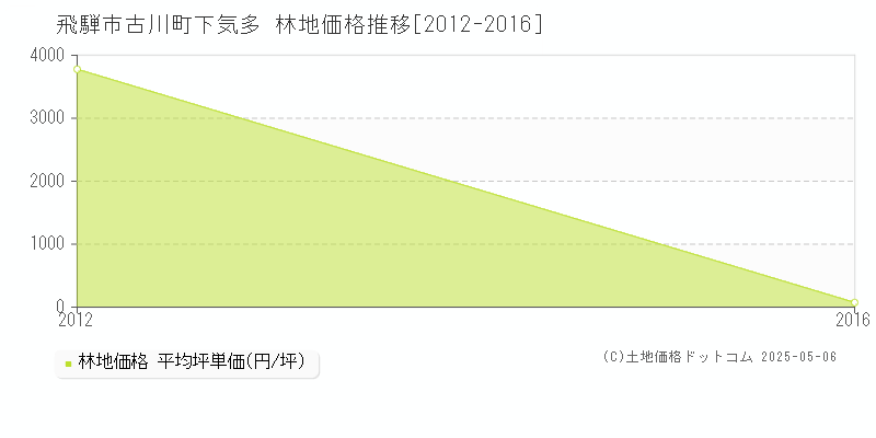 古川町下気多(飛騨市)の林地価格推移グラフ(坪単価)[2012-2016年]