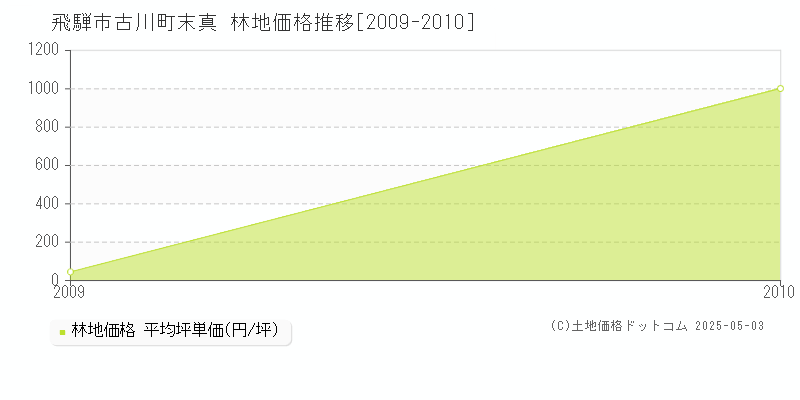 古川町末真(飛騨市)の林地価格推移グラフ(坪単価)[2009-2010年]