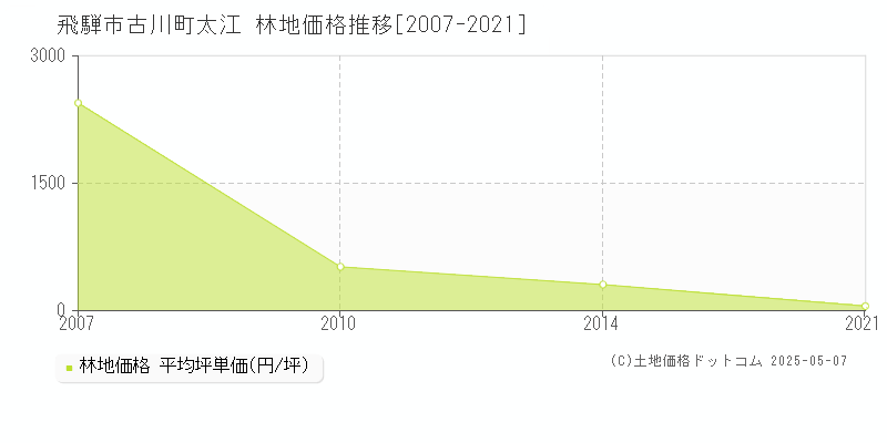 古川町太江(飛騨市)の林地価格推移グラフ(坪単価)[2007-2021年]