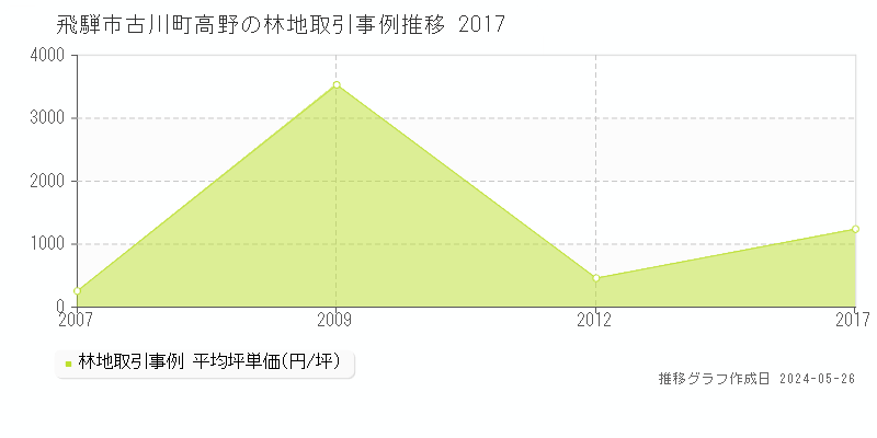 飛騨市古川町高野の林地価格推移グラフ 