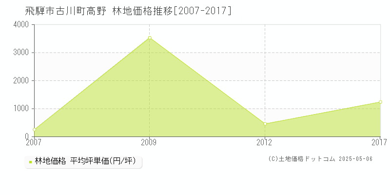 古川町高野(飛騨市)の林地価格推移グラフ(坪単価)[2007-2017年]