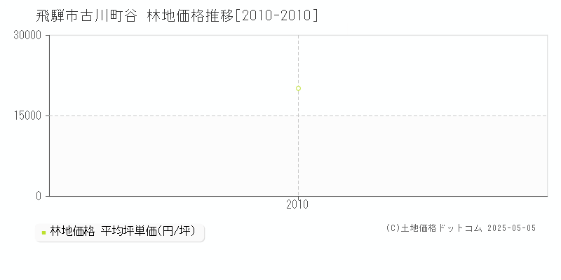古川町谷(飛騨市)の林地価格推移グラフ(坪単価)[2010-2010年]