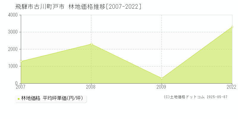 古川町戸市(飛騨市)の林地価格推移グラフ(坪単価)[2007-2022年]