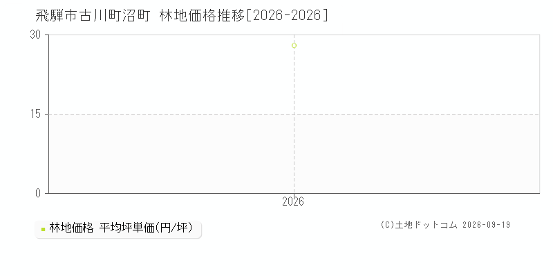 飛騨市古川町沼町の林地価格推移グラフ(坪単価)[2026-2026年]