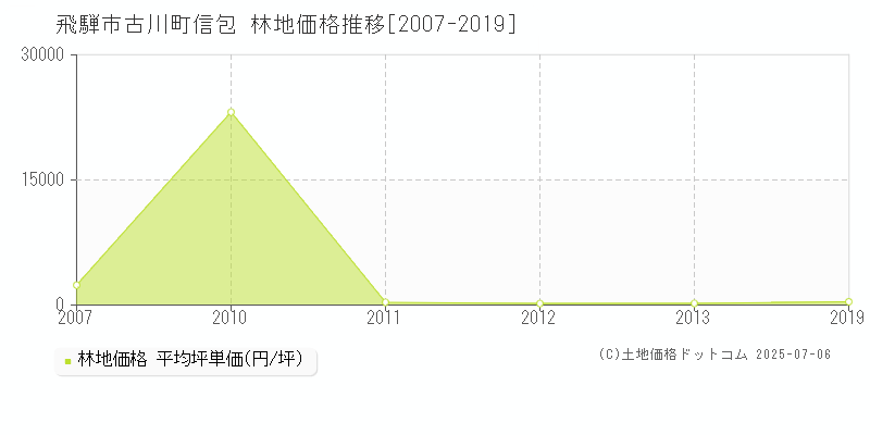 古川町信包(飛騨市)の林地価格推移グラフ(坪単価)[2007-2019年]