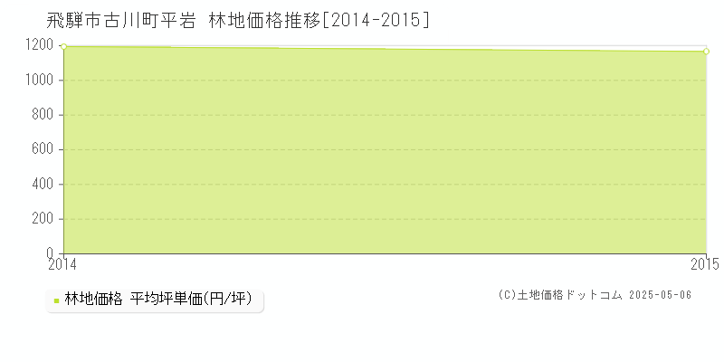 古川町平岩(飛騨市)の林地価格推移グラフ(坪単価)[2014-2015年]
