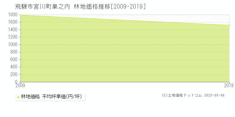 宮川町巣之内(飛騨市)の林地価格推移グラフ(坪単価)[2009-2019年]