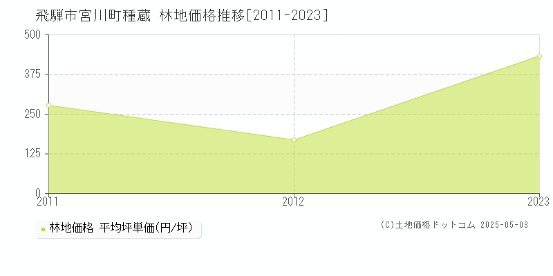 宮川町種蔵(飛騨市)の林地価格推移グラフ(坪単価)[2011-2023年]