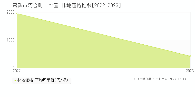 河合町二ツ屋(飛騨市)の林地価格推移グラフ(坪単価)[2022-2023年]