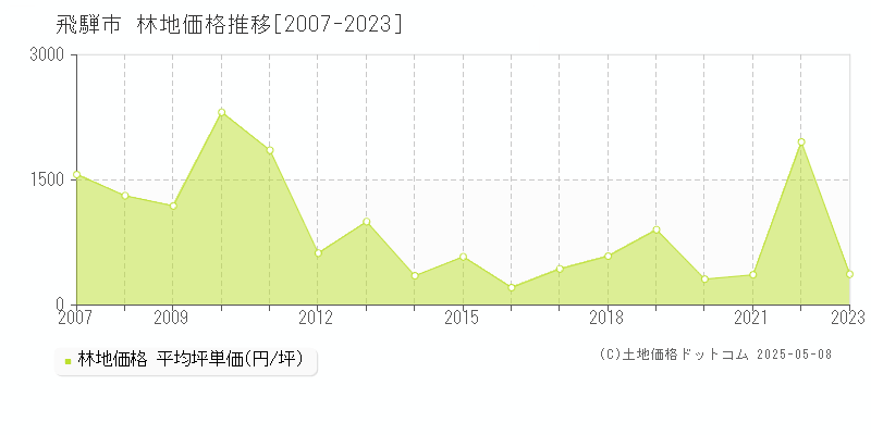 飛騨市(岐阜県)の林地価格推移グラフ(坪単価)[2007-2023年]