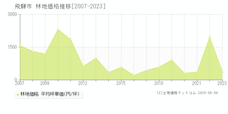 飛騨市の林地価格推移グラフ 