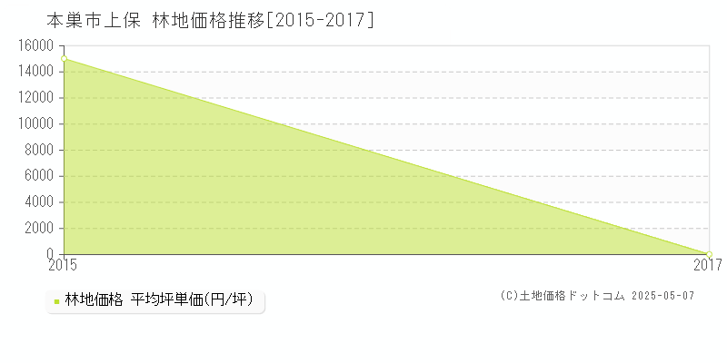 上保(本巣市)の林地価格推移グラフ(坪単価)[2015-2017年]
