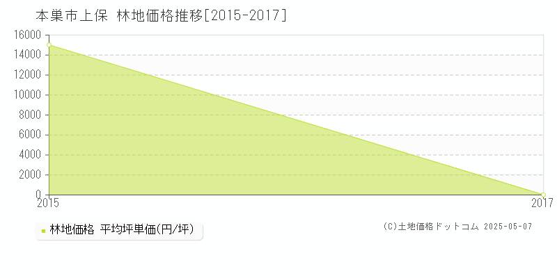 本巣市上保の林地価格推移グラフ 