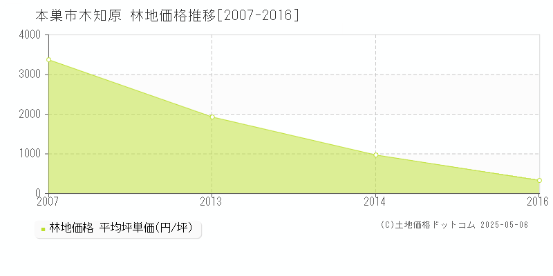 木知原(本巣市)の林地価格推移グラフ(坪単価)[2007-2016年]