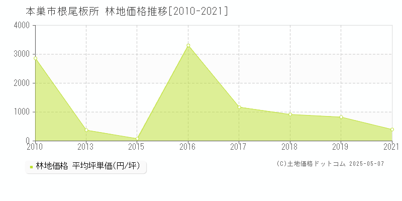 根尾板所(本巣市)の林地価格推移グラフ(坪単価)[2010-2021年]