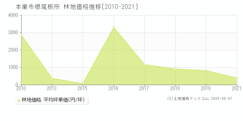 本巣市根尾板所の林地価格推移グラフ 