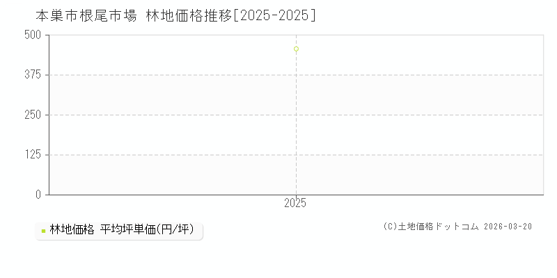 根尾市場(本巣市)の林地価格推移グラフ(坪単価)[2025-2025年]