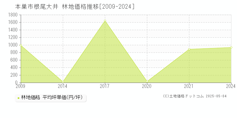 根尾大井(本巣市)の林地価格推移グラフ(坪単価)[2009-2024年]
