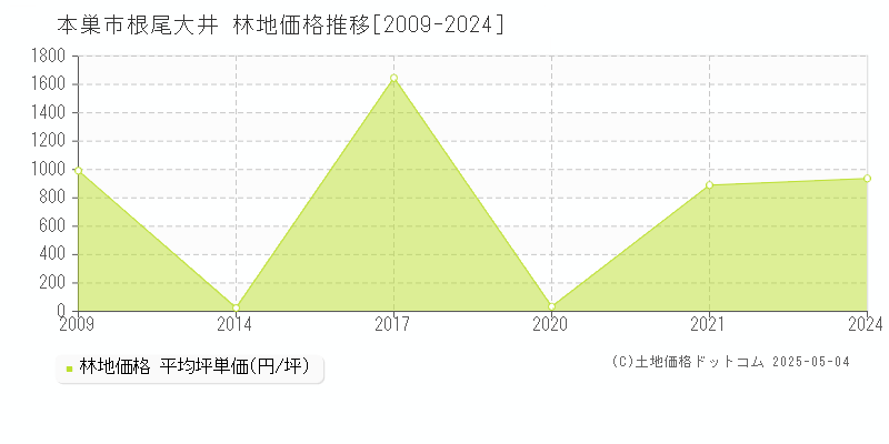 本巣市根尾大井の林地取引事例推移グラフ 