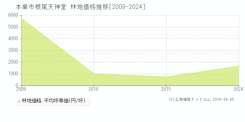根尾天神堂(本巣市)の林地価格推移グラフ(坪単価)[2009-2024年]