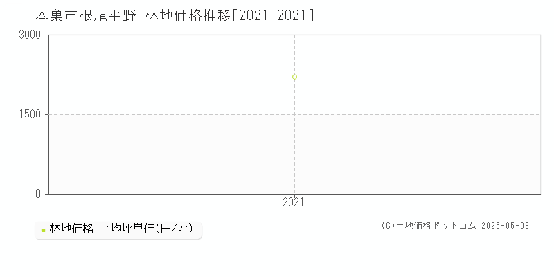 根尾平野(本巣市)の林地価格推移グラフ(坪単価)[2021-2021年]