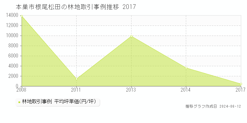 本巣市根尾松田の林地取引価格推移グラフ 