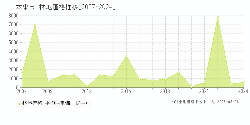 本巣市(岐阜県)の林地価格推移グラフ(坪単価)[2007-2024年]