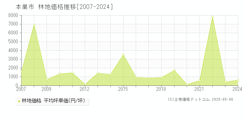 本巣市の林地価格推移グラフ 